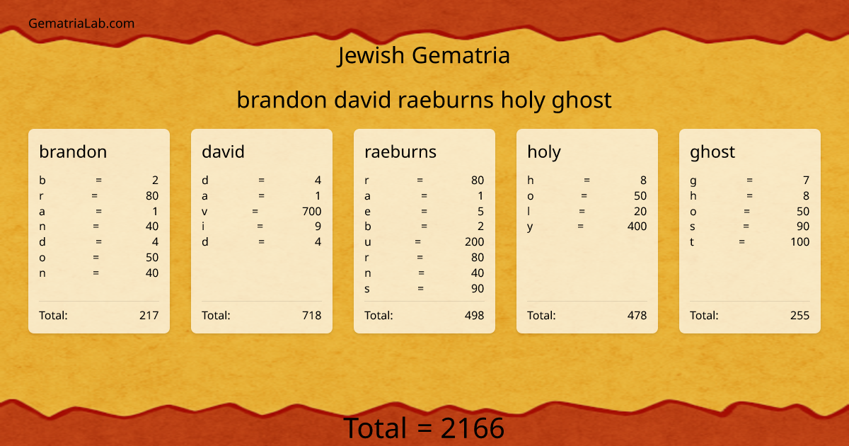 brandon david raeburns holy ghost in jewish Gematria